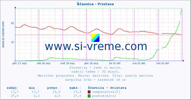 POVPREČJE :: Ščavnica - Pristava :: temperatura | pretok | višina :: zadnji teden / 30 minut.