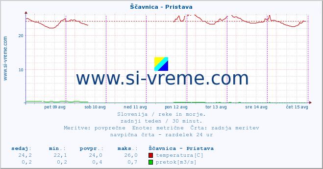 POVPREČJE :: Ščavnica - Pristava :: temperatura | pretok | višina :: zadnji teden / 30 minut.