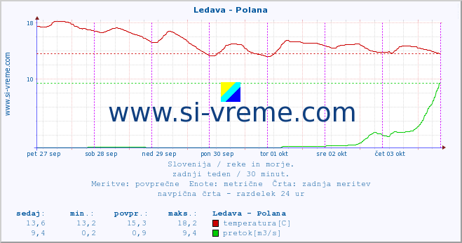 POVPREČJE :: Ledava - Polana :: temperatura | pretok | višina :: zadnji teden / 30 minut.