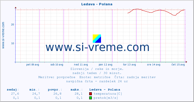 POVPREČJE :: Ledava - Polana :: temperatura | pretok | višina :: zadnji teden / 30 minut.