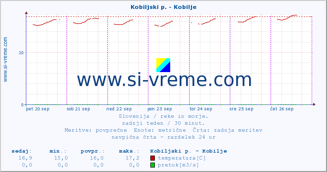 POVPREČJE :: Kobiljski p. - Kobilje :: temperatura | pretok | višina :: zadnji teden / 30 minut.