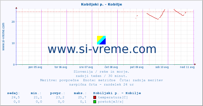 POVPREČJE :: Kobiljski p. - Kobilje :: temperatura | pretok | višina :: zadnji teden / 30 minut.