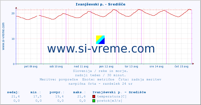 POVPREČJE :: Ivanjševski p. - Središče :: temperatura | pretok | višina :: zadnji teden / 30 minut.