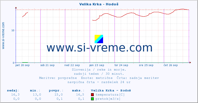 POVPREČJE :: Velika Krka - Hodoš :: temperatura | pretok | višina :: zadnji teden / 30 minut.