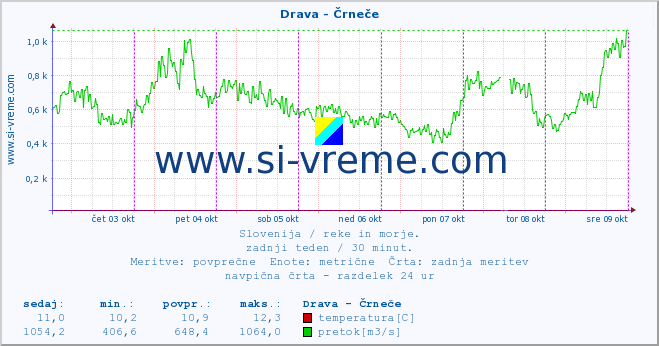 POVPREČJE :: Drava - Črneče :: temperatura | pretok | višina :: zadnji teden / 30 minut.