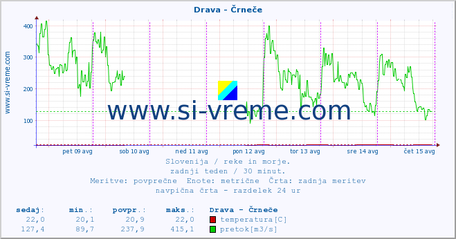 POVPREČJE :: Drava - Črneče :: temperatura | pretok | višina :: zadnji teden / 30 minut.