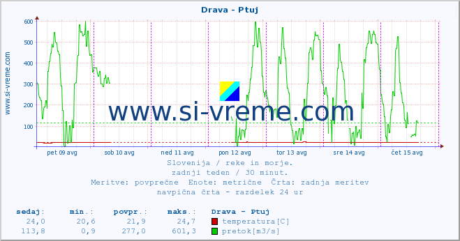 POVPREČJE :: Drava - Ptuj :: temperatura | pretok | višina :: zadnji teden / 30 minut.