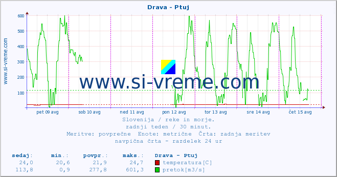 POVPREČJE :: Drava - Ptuj :: temperatura | pretok | višina :: zadnji teden / 30 minut.