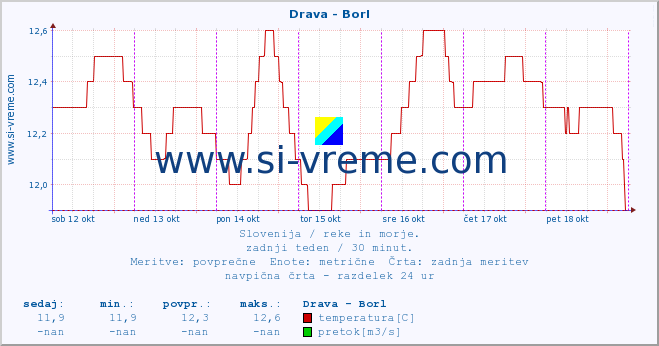 POVPREČJE :: Drava - Borl :: temperatura | pretok | višina :: zadnji teden / 30 minut.