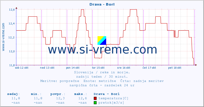 POVPREČJE :: Drava - Borl :: temperatura | pretok | višina :: zadnji teden / 30 minut.