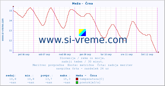 POVPREČJE :: Meža -  Črna :: temperatura | pretok | višina :: zadnji teden / 30 minut.