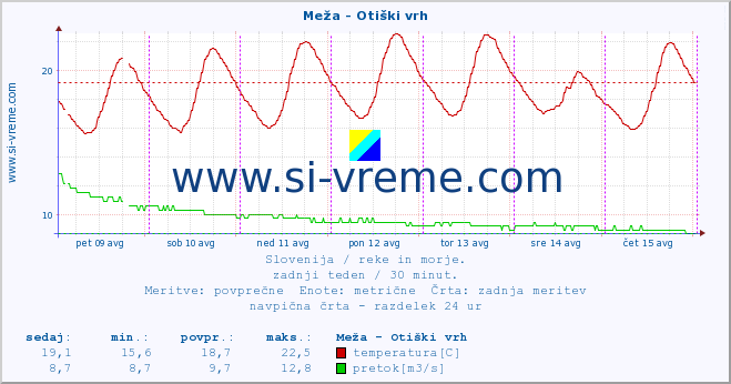 POVPREČJE :: Meža - Otiški vrh :: temperatura | pretok | višina :: zadnji teden / 30 minut.