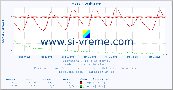 POVPREČJE :: Meža - Otiški vrh :: temperatura | pretok | višina :: zadnji teden / 30 minut.