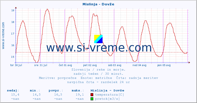 POVPREČJE :: Mislinja - Dovže :: temperatura | pretok | višina :: zadnji teden / 30 minut.