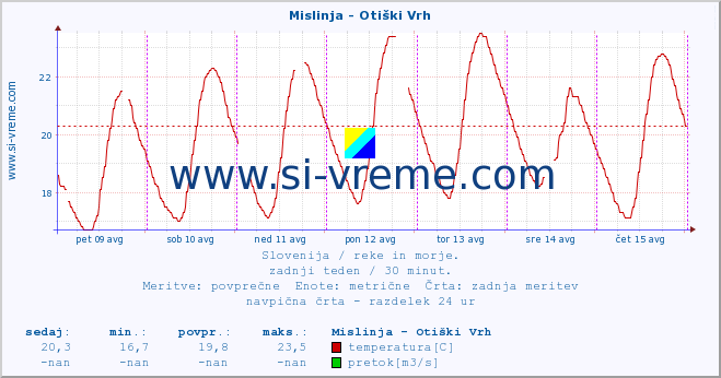 POVPREČJE :: Mislinja - Otiški Vrh :: temperatura | pretok | višina :: zadnji teden / 30 minut.