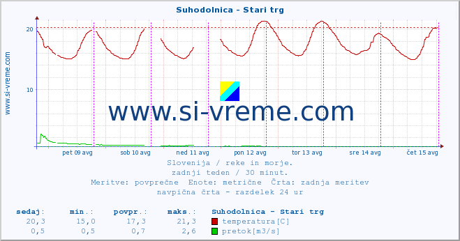 POVPREČJE :: Suhodolnica - Stari trg :: temperatura | pretok | višina :: zadnji teden / 30 minut.