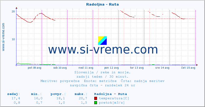 POVPREČJE :: Radoljna - Ruta :: temperatura | pretok | višina :: zadnji teden / 30 minut.