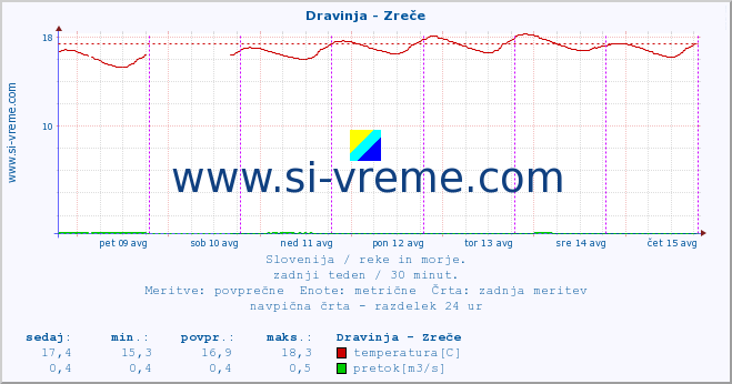 POVPREČJE :: Dravinja - Zreče :: temperatura | pretok | višina :: zadnji teden / 30 minut.