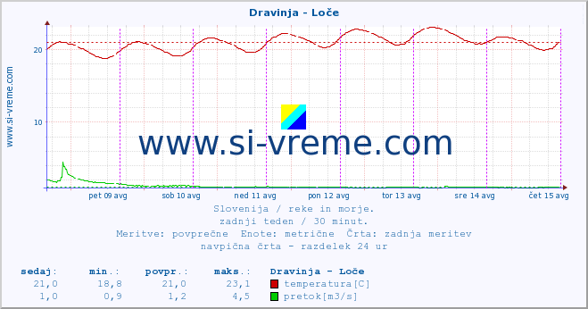 POVPREČJE :: Dravinja - Loče :: temperatura | pretok | višina :: zadnji teden / 30 minut.