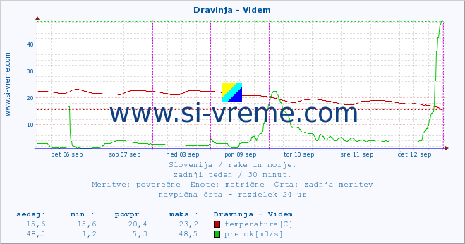 POVPREČJE :: Dravinja - Videm :: temperatura | pretok | višina :: zadnji teden / 30 minut.