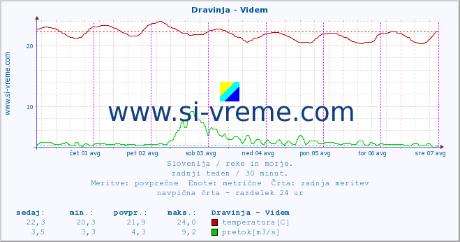 POVPREČJE :: Dravinja - Videm :: temperatura | pretok | višina :: zadnji teden / 30 minut.