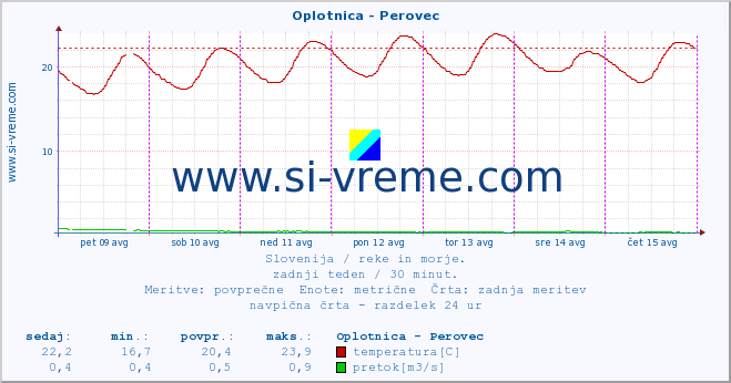 POVPREČJE :: Oplotnica - Perovec :: temperatura | pretok | višina :: zadnji teden / 30 minut.