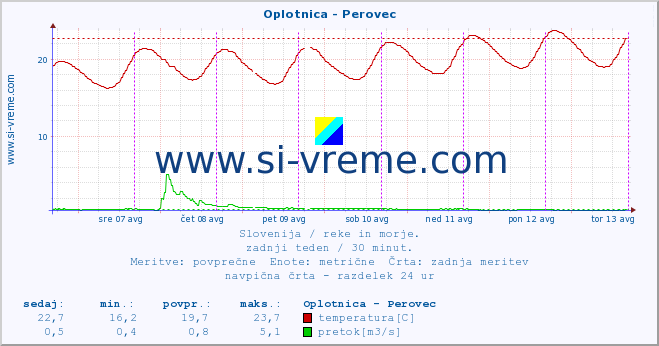 POVPREČJE :: Oplotnica - Perovec :: temperatura | pretok | višina :: zadnji teden / 30 minut.