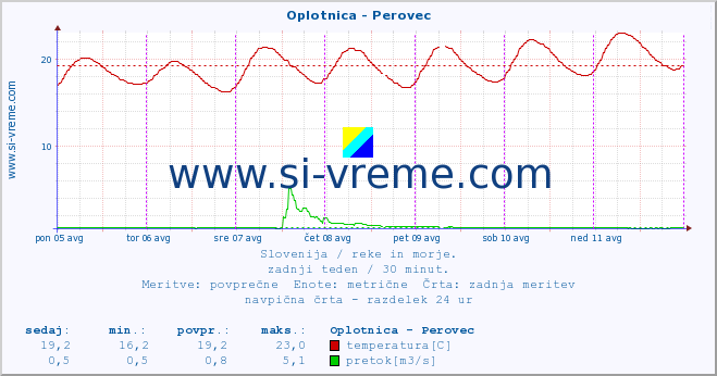 POVPREČJE :: Oplotnica - Perovec :: temperatura | pretok | višina :: zadnji teden / 30 minut.