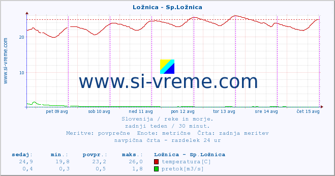 POVPREČJE :: Ložnica - Sp.Ložnica :: temperatura | pretok | višina :: zadnji teden / 30 minut.