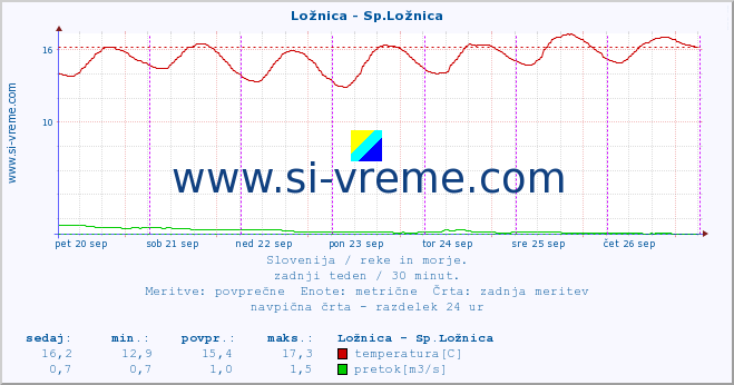 POVPREČJE :: Ložnica - Sp.Ložnica :: temperatura | pretok | višina :: zadnji teden / 30 minut.