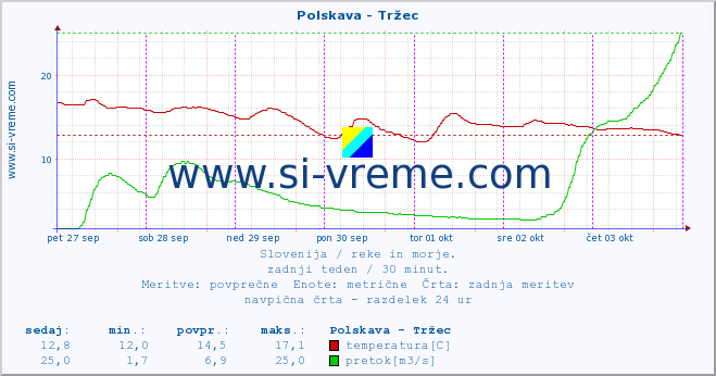 POVPREČJE :: Polskava - Tržec :: temperatura | pretok | višina :: zadnji teden / 30 minut.