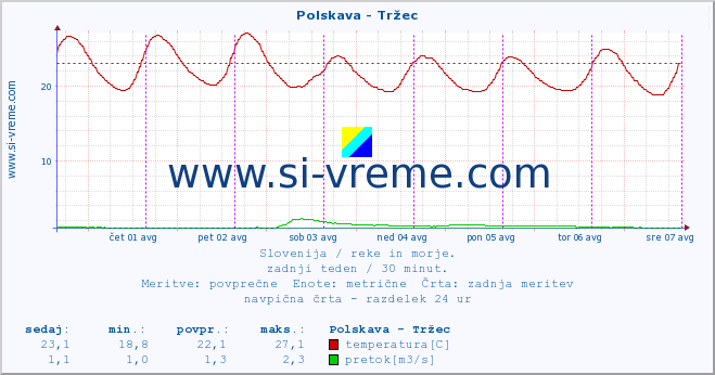 POVPREČJE :: Polskava - Tržec :: temperatura | pretok | višina :: zadnji teden / 30 minut.