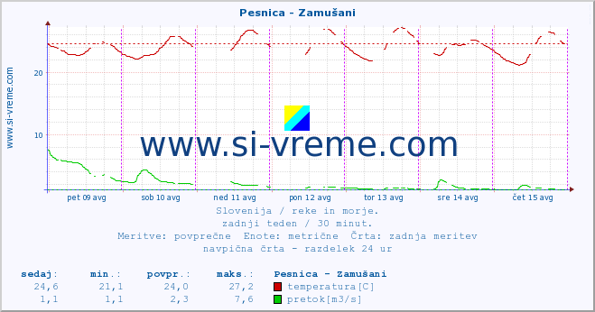 POVPREČJE :: Pesnica - Zamušani :: temperatura | pretok | višina :: zadnji teden / 30 minut.