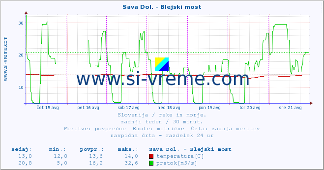 POVPREČJE :: Sava Dol. - Blejski most :: temperatura | pretok | višina :: zadnji teden / 30 minut.