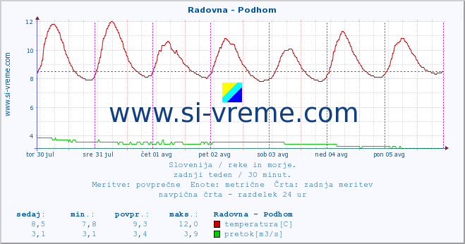 POVPREČJE :: Radovna - Podhom :: temperatura | pretok | višina :: zadnji teden / 30 minut.