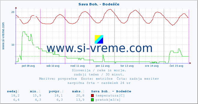 POVPREČJE :: Sava Boh. - Bodešče :: temperatura | pretok | višina :: zadnji teden / 30 minut.