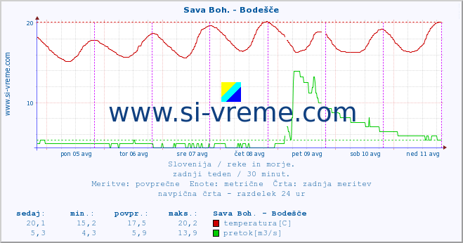 POVPREČJE :: Sava Boh. - Bodešče :: temperatura | pretok | višina :: zadnji teden / 30 minut.