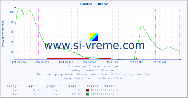 POVPREČJE :: Savica - Ukanc :: temperatura | pretok | višina :: zadnji teden / 30 minut.