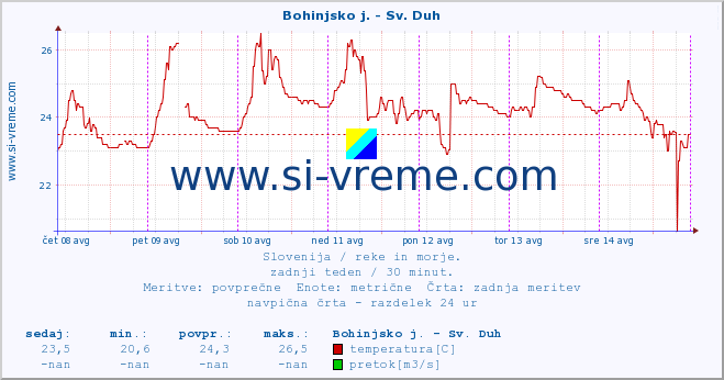 POVPREČJE :: Bohinjsko j. - Sv. Duh :: temperatura | pretok | višina :: zadnji teden / 30 minut.