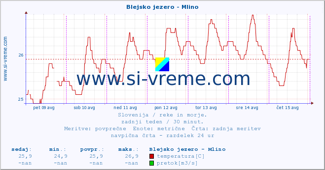 POVPREČJE :: Blejsko jezero - Mlino :: temperatura | pretok | višina :: zadnji teden / 30 minut.