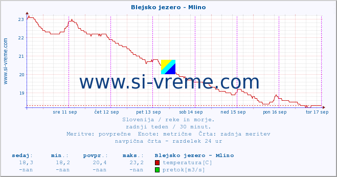 POVPREČJE :: Blejsko jezero - Mlino :: temperatura | pretok | višina :: zadnji teden / 30 minut.