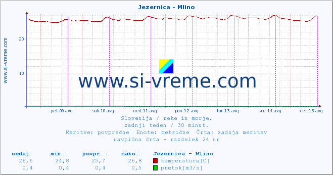 POVPREČJE :: Jezernica - Mlino :: temperatura | pretok | višina :: zadnji teden / 30 minut.