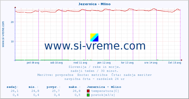 POVPREČJE :: Jezernica - Mlino :: temperatura | pretok | višina :: zadnji teden / 30 minut.