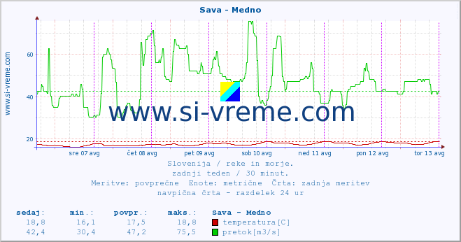 POVPREČJE :: Sava - Medno :: temperatura | pretok | višina :: zadnji teden / 30 minut.