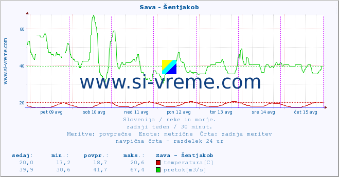 POVPREČJE :: Sava - Šentjakob :: temperatura | pretok | višina :: zadnji teden / 30 minut.