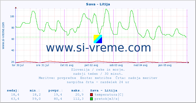 POVPREČJE :: Sava - Litija :: temperatura | pretok | višina :: zadnji teden / 30 minut.