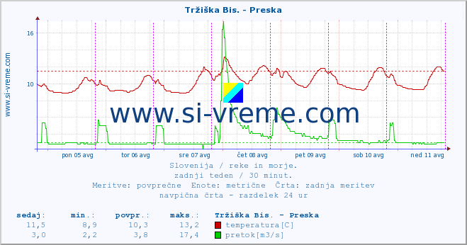 POVPREČJE :: Tržiška Bis. - Preska :: temperatura | pretok | višina :: zadnji teden / 30 minut.