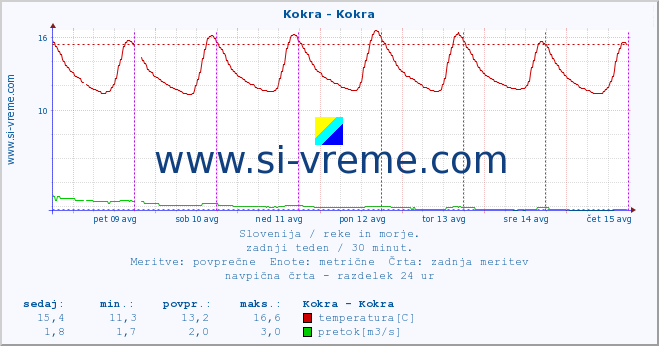 POVPREČJE :: Kokra - Kokra :: temperatura | pretok | višina :: zadnji teden / 30 minut.