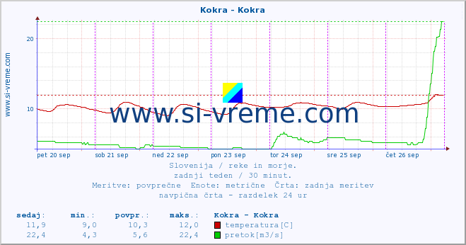 POVPREČJE :: Kokra - Kokra :: temperatura | pretok | višina :: zadnji teden / 30 minut.