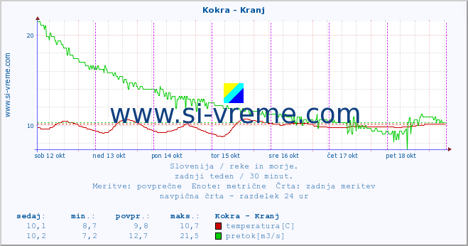 POVPREČJE :: Kokra - Kranj :: temperatura | pretok | višina :: zadnji teden / 30 minut.